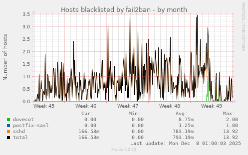 Hosts blacklisted by fail2ban