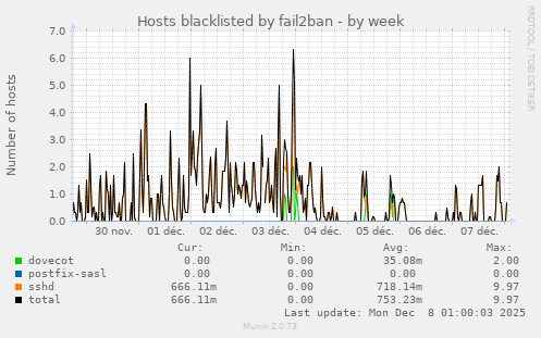 Hosts blacklisted by fail2ban