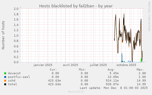 Hosts blacklisted by fail2ban