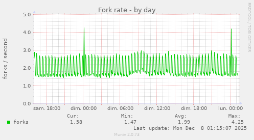Fork rate