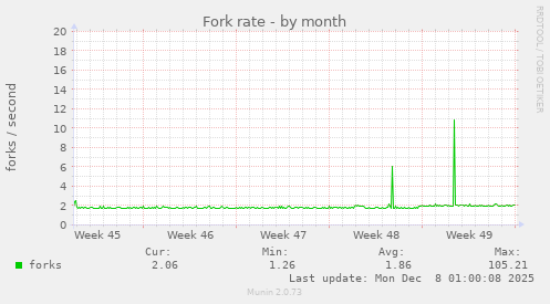 Fork rate