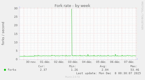Fork rate
