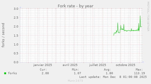 Fork rate