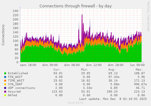 Connections through firewall