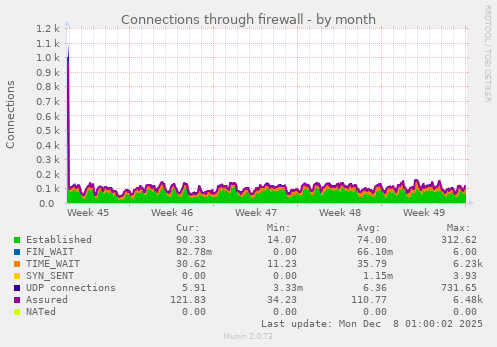 Connections through firewall