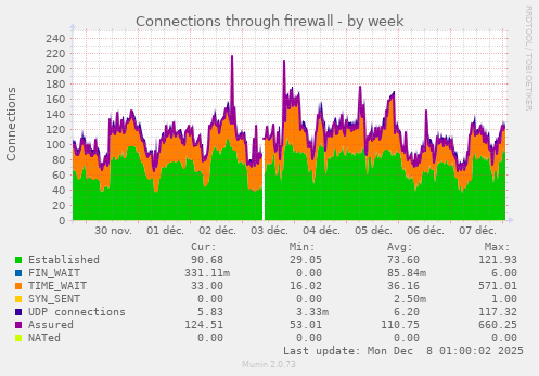 Connections through firewall