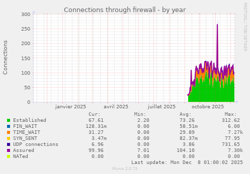 Connections through firewall