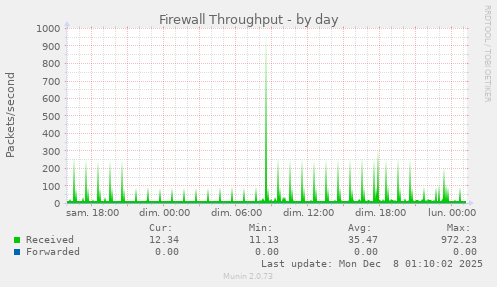 Firewall Throughput