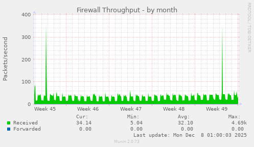 Firewall Throughput