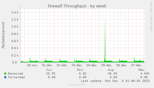 Firewall Throughput