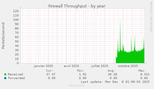 Firewall Throughput