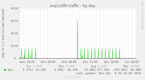 enp1s0f0 traffic