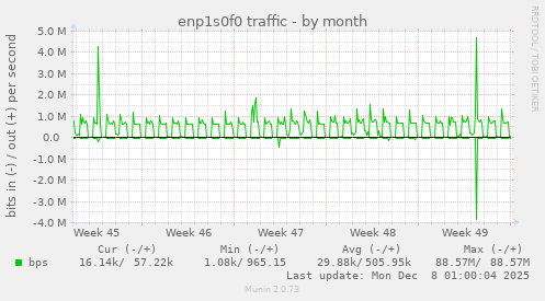 enp1s0f0 traffic