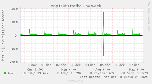 enp1s0f0 traffic