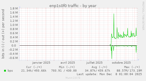 enp1s0f0 traffic
