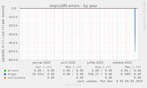 enp1s0f0 errors