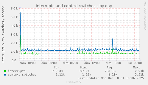 Interrupts and context switches
