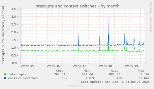 Interrupts and context switches