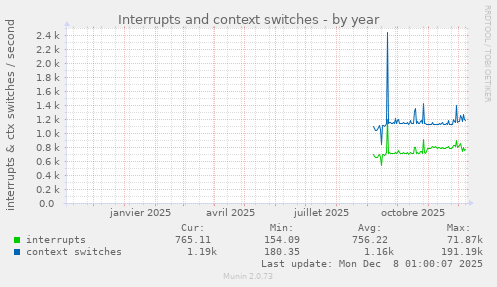 Interrupts and context switches