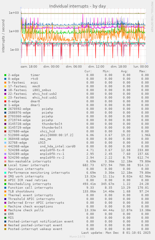 Individual interrupts