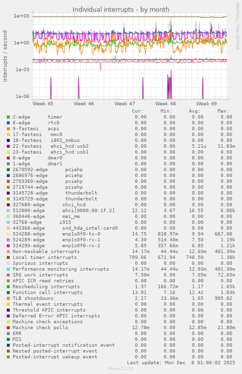 Individual interrupts