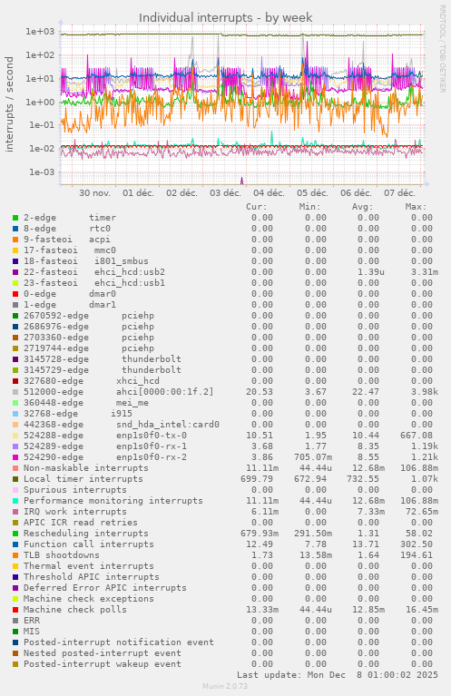 Individual interrupts