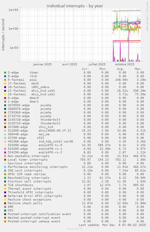 Individual interrupts
