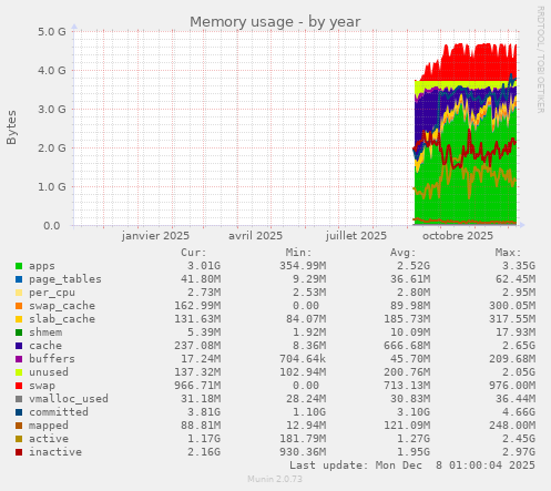 Memory usage