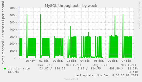 MySQL throughput