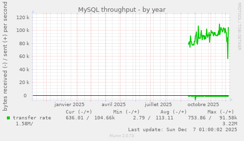 MySQL throughput