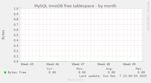 MySQL InnoDB free tablespace