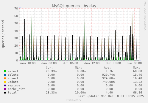 MySQL queries