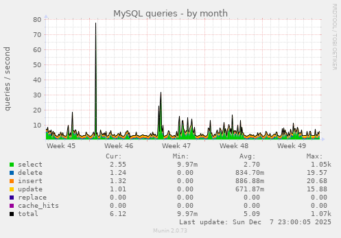 MySQL queries