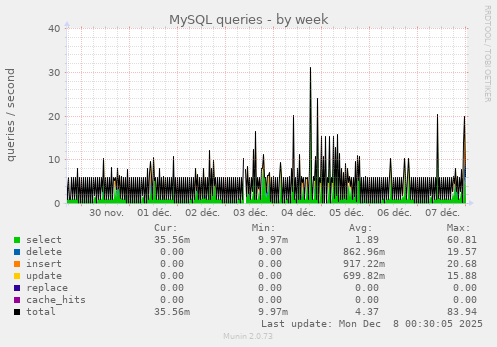 MySQL queries