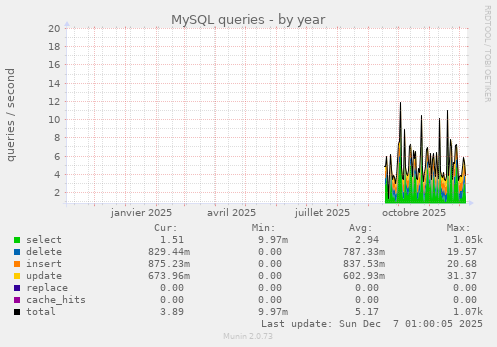 MySQL queries