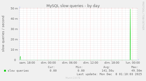 MySQL slow queries