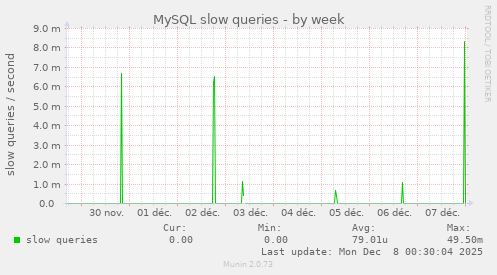 MySQL slow queries