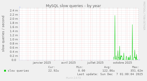 MySQL slow queries