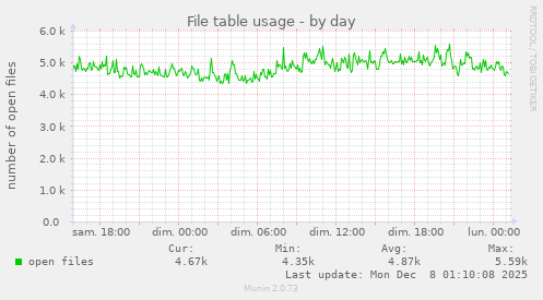 File table usage