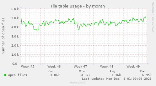 File table usage
