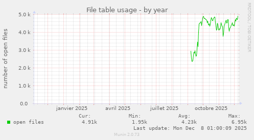 File table usage