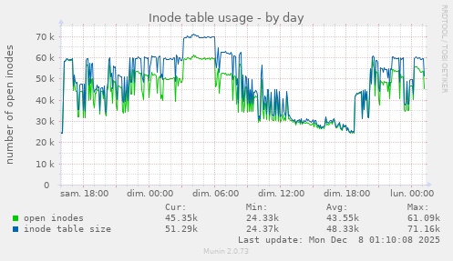 Inode table usage