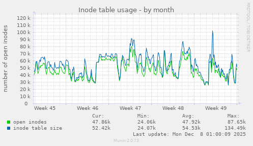Inode table usage