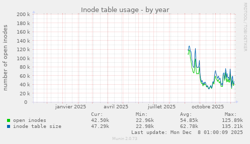 Inode table usage