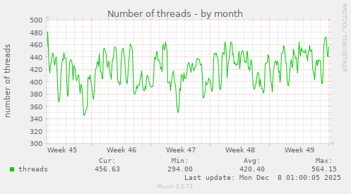 Number of threads