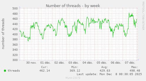 Number of threads