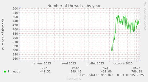 Number of threads